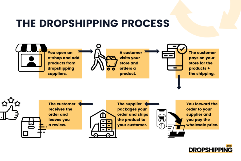 Unlocking E-Commerce Income Potential without Inventory Holding